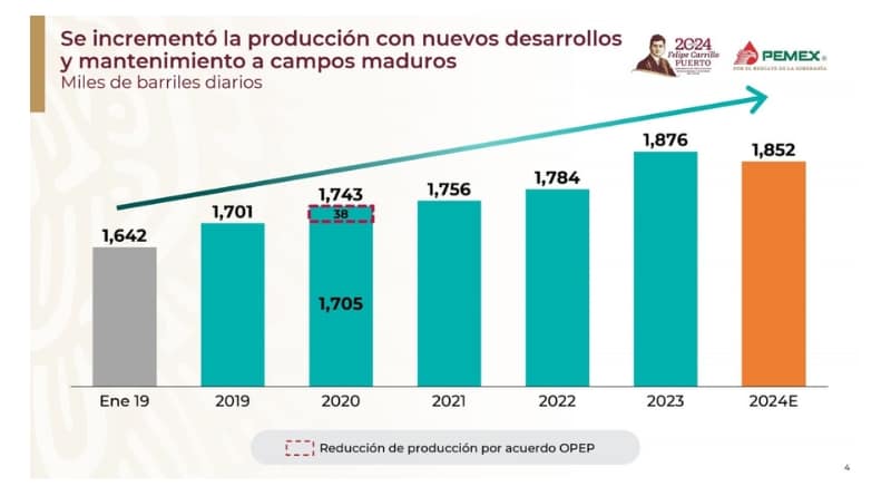 Producción de hidrocarburos crece de 1642 mbd en 2018 a 1852 mbd en 2024; reservas probadas alcanzan 7500 mbd y refinación se triplica a 1761 mbd en 2024.